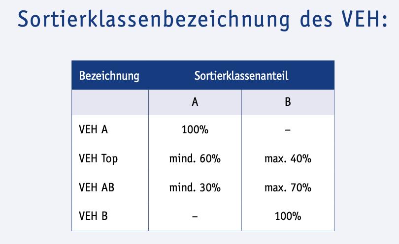 Sortierklassen VEH ab 2026.
